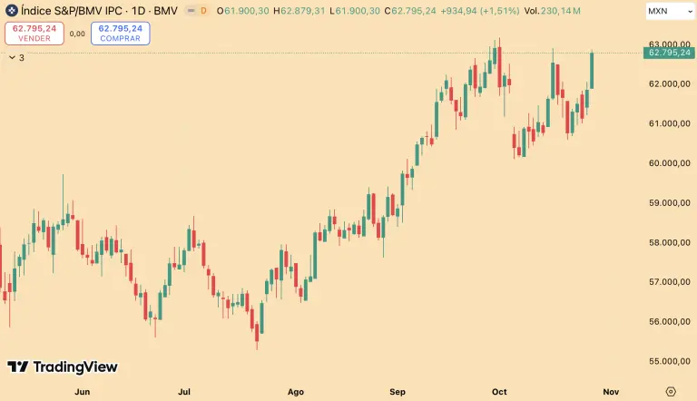 Bolsa mexicana sube con fuerza; las acciones de Cemex y Televisa lideraron el avance