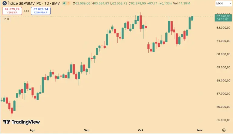 Bolsa mexicana opera con ligero avance; las acciones de Volaris caen con fuerza