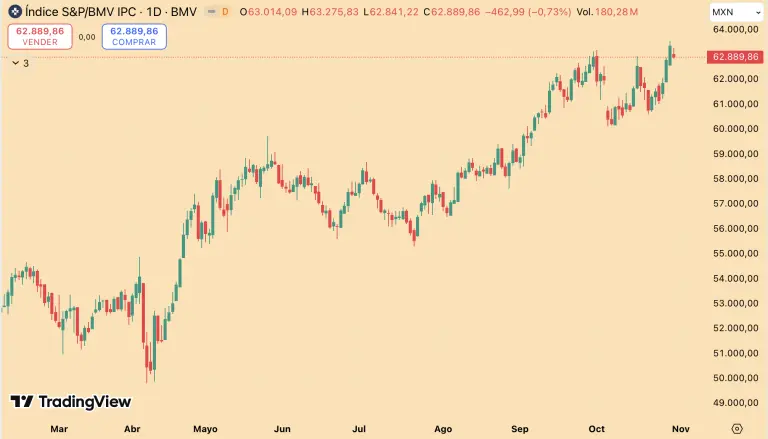 Bolsa mexicana retrocede desde máximo histórico