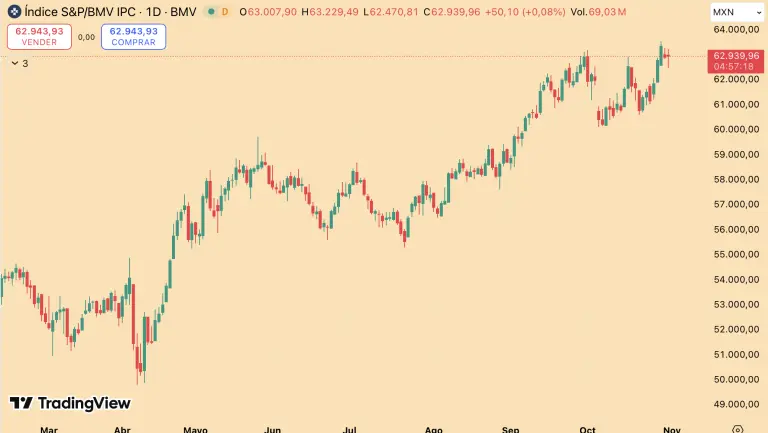 Bolsa mexicana avanza levemente en la última jornada del mes