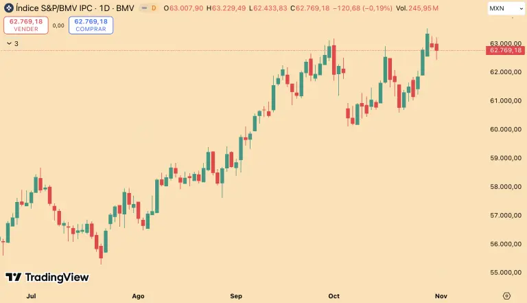 Bolsa mexicana cierra octubre con pocos cambios; gana 26.53% en lo que va del año