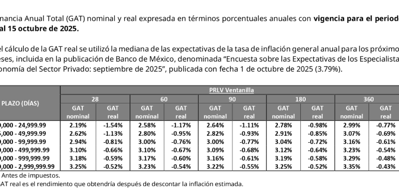 ¿Conviene invertir un pagaré del Banco del Bienestar? Estos son los rendimientos que ofrece