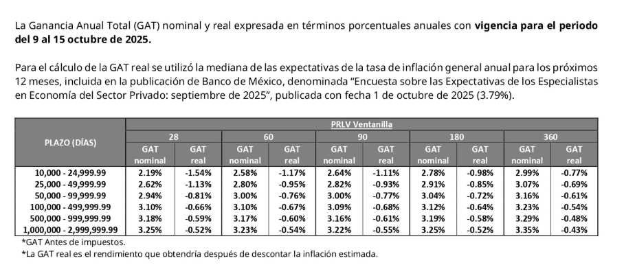¿Conviene invertir un pagaré del Banco del Bienestar? Estos son los rendimientos que ofrece