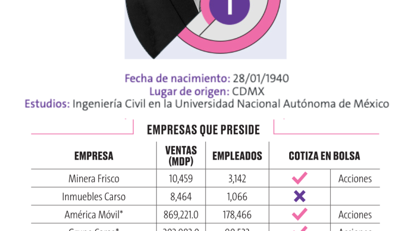 ¿Quiénes son y a qué se dedican los 10 empresarios más importantes de México en 2025?