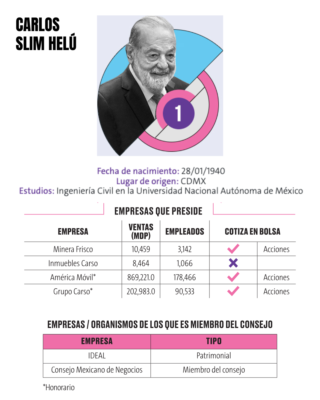 ¿Quiénes son y a qué se dedican los 10 empresarios más importantes de México en 2025?