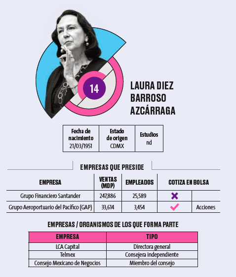 Ellas son las únicas 13 mujeres del ranking de los 100 Empresarios