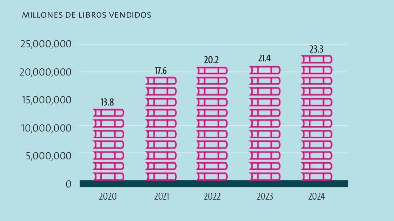 Ni ficción, ni ensayo: los libros de autoayuda impulsan las ventas de las librerías en México