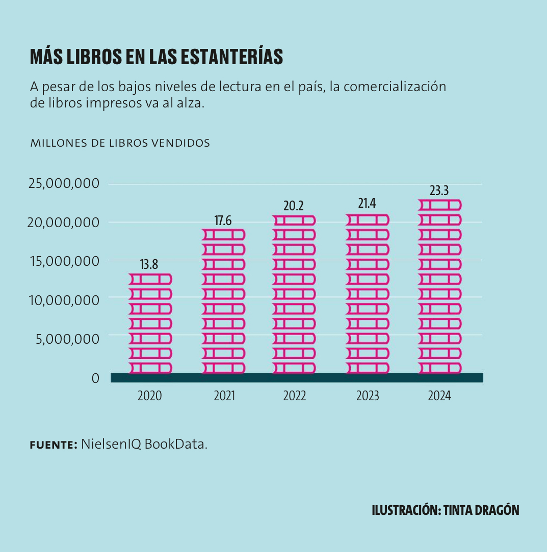 Ni ficción, ni ensayo: los libros de autoayuda impulsan las ventas de las librerías en México