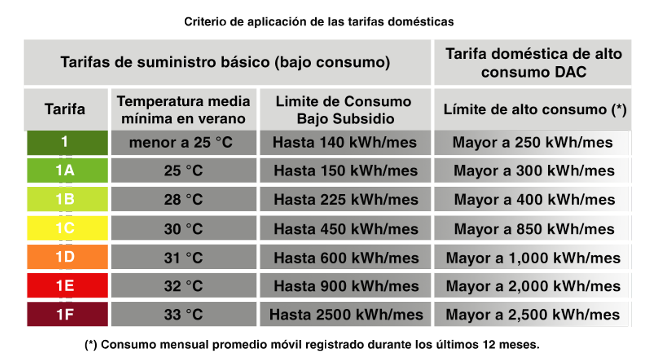 Así cambiará tu recibo de luz de CFE por el fin del subsidio de verano a partir de noviembre