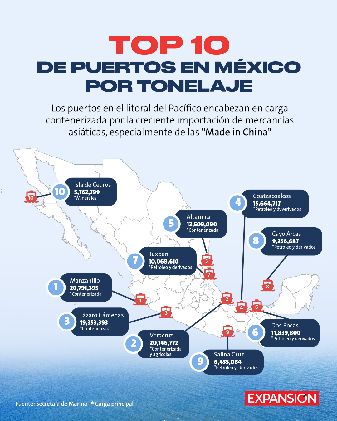Puertos del Pacífico ganan terreno mientras el comercio con EU se enfría y el de China avanza