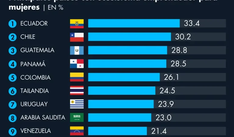 Día Internacional de la Mujer Emprendedora: ¿Por qué se celebra y cuál es su importancia en México?