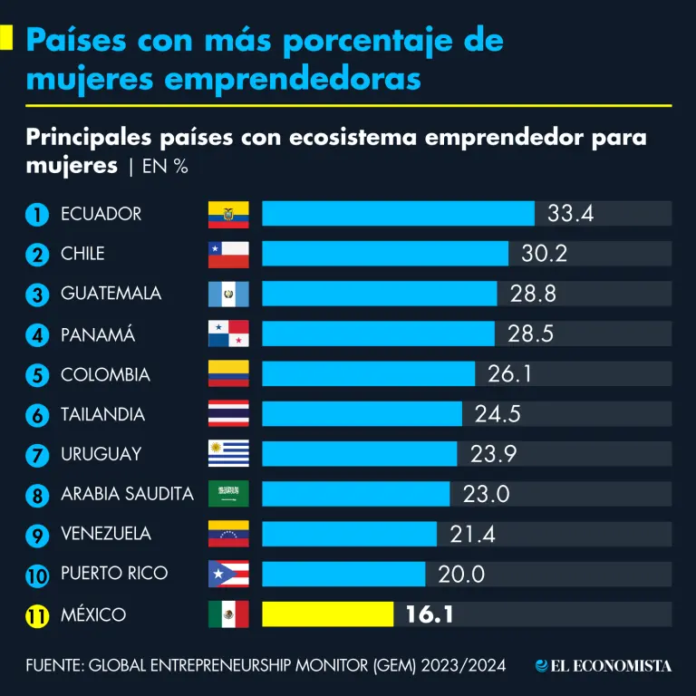 Día Internacional de la Mujer Emprendedora: ¿Por qué se celebra y cuál es su importancia en México?