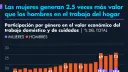 Valor del trabajo doméstico no remunerado creció en el 2024; representó 23.9% del PIB