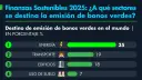 México asignó 7,095 millones de dólares en gasto social y verde durante 2024: Hacienda