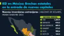 Récord de Inversión Extranjera Directa: Nuevas inversiones en México aumentaron 218.6%