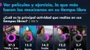 La mitad de la pobreza en CDMX tiene que ver con el tiempo, no con el dinero: estudio