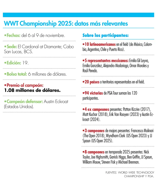 Golf en México no representa inversión riesgosa para WWT