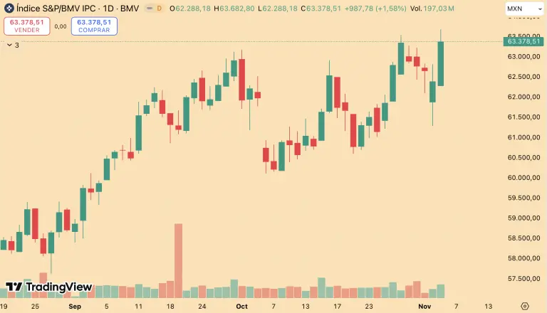 BMV avanza con fuerza y registra un máximo histórico