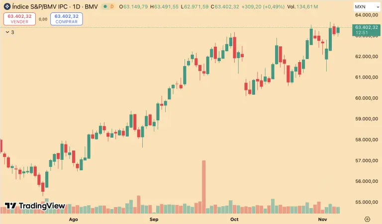Bolsa mexicana registra avance semanal y mejora su sólido rendimiento en el año