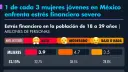 ¿Qué es lo que está causando mayor estrés financiero a los consumidores?