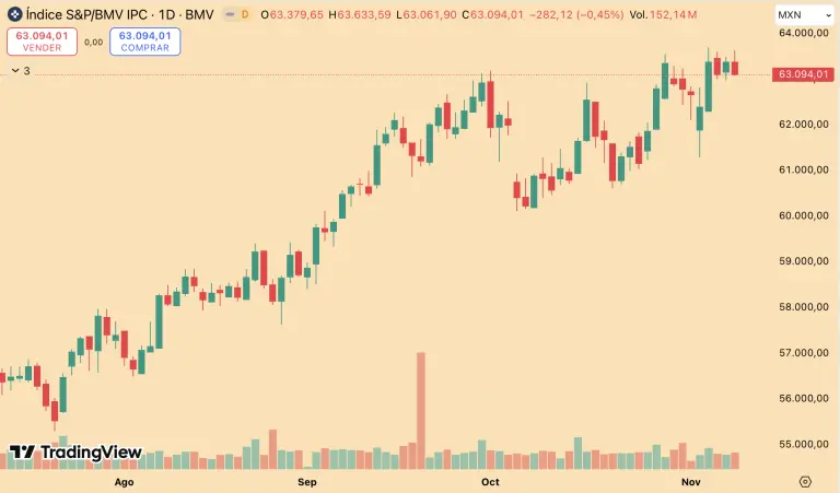 Bolsa mexicana retrocede a pesar de sentimiento positivo en los mercados