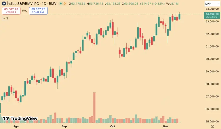 BMV alcanza un nuevo máximo por expectativas de un fin al cierre de gobierno de EU