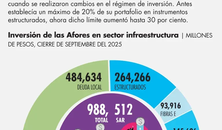 Afores, el motor silencioso detrás del desarrollo de infraestructura en México
