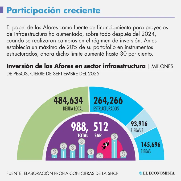 Afores, el motor silencioso detrás del desarrollo de infraestructura en México