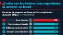 ¿Cuáles son los factores más importantes al comprar en línea?