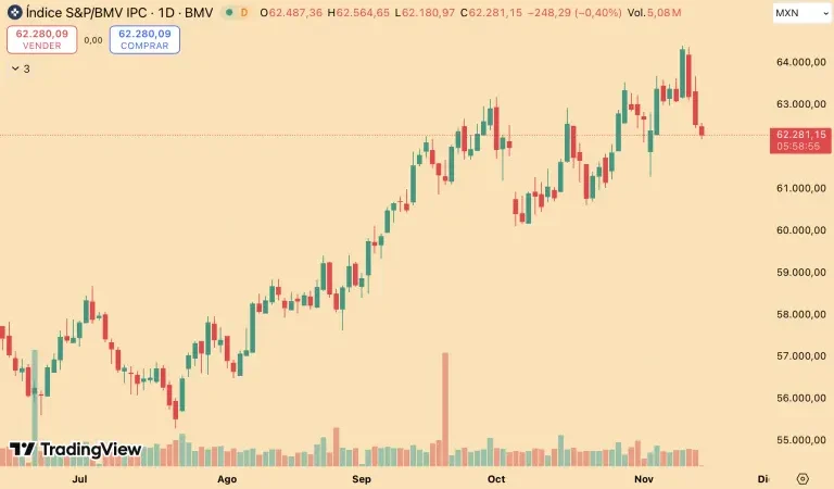 Bolsa mexicana retrocede por tercera sesión consecutiva; destaca caída de Peñoles