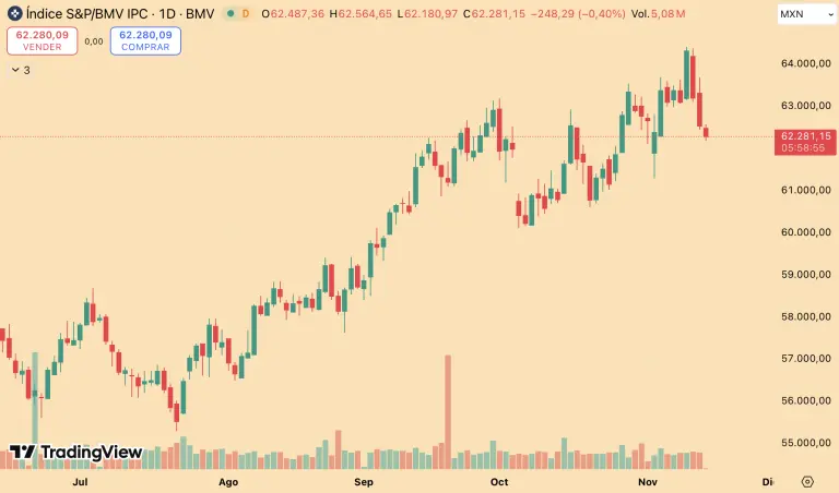 Bolsa mexicana retrocede por tercera sesión consecutiva; destaca caída de Peñoles