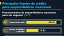 ¿Cuál es el perfil de las mujeres emprendedoras en México?