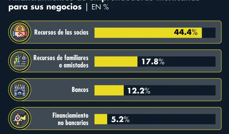 Día de la Mujer Emprendedora: 5 retos que afrontan