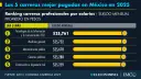 Las carreras mejor pagadas en México en 2025, entre TI e Ingeniería Civil