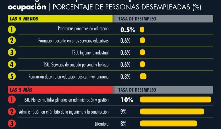 Las carreras mejor pagadas en México en 2025, entre TIC e Ingeniería Civil
