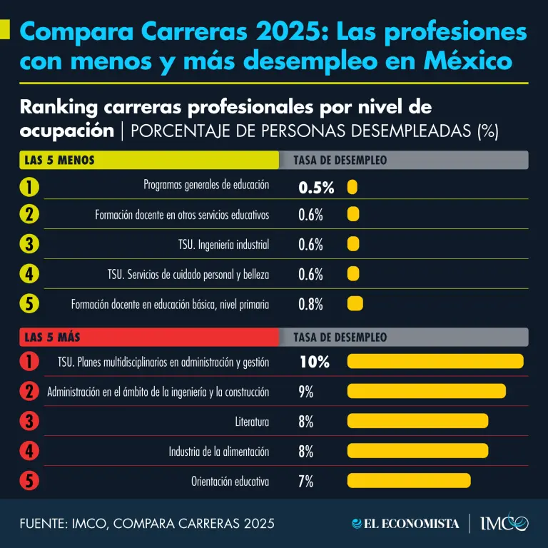 Las carreras mejor pagadas en México en 2025, entre TIC e Ingeniería Civil