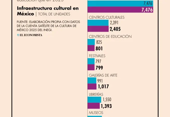 Crece 1.2% el peso de la cultura, decrece su fuerza laboral