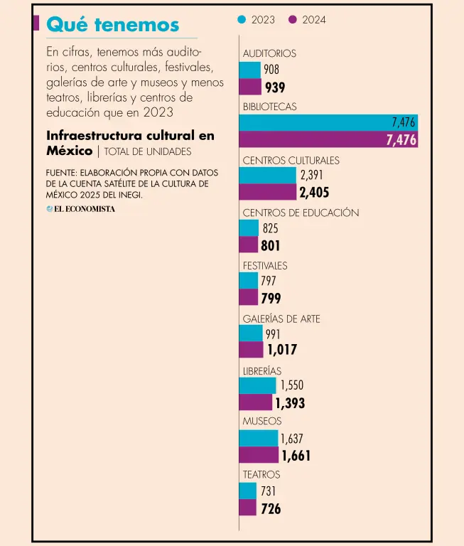 Crece 1.2% el peso de la cultura, decrece su fuerza laboral