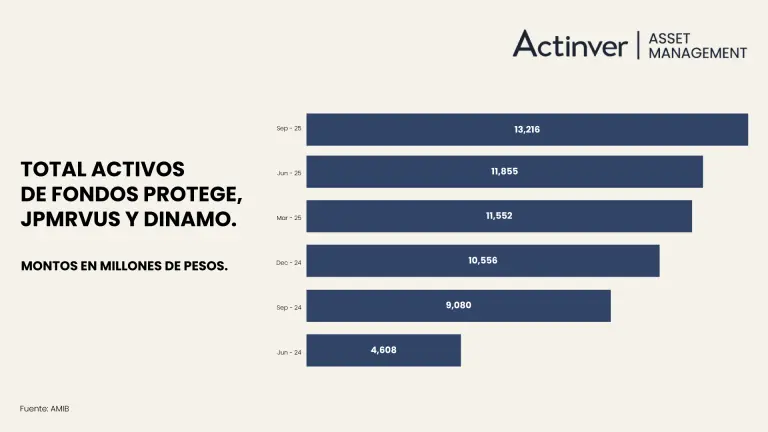 Alianza Estratégica de Actinver Asset Management y J.P. Morgan Asset Management registran un crecimiento de 187% en activos entre 2024 y 2025