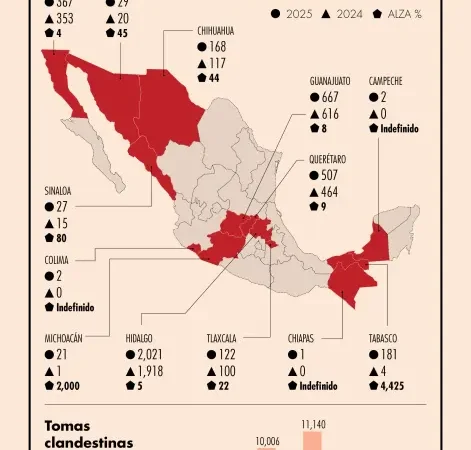 Huachicol, en aumento en estados con operativos