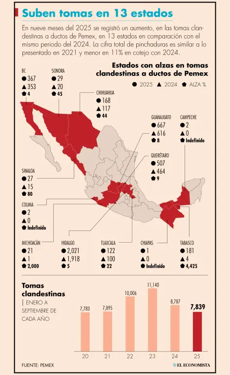 Huachicol, en aumento en estados con operativos