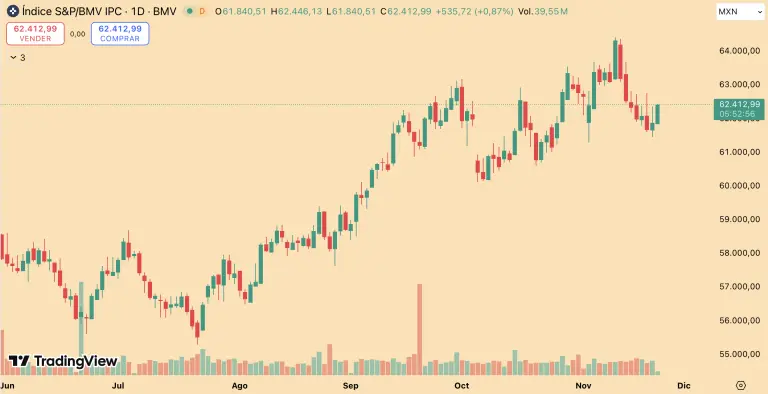 BMV comienza la semana en terreno positivo; destaca el avance de Grupo México