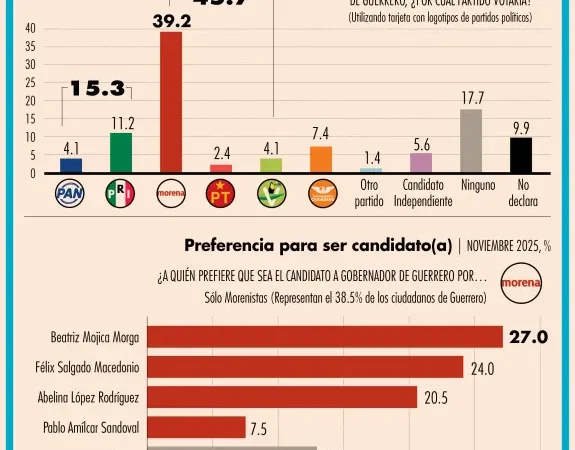 Morena y Mojica, a la cabeza en Guerrero