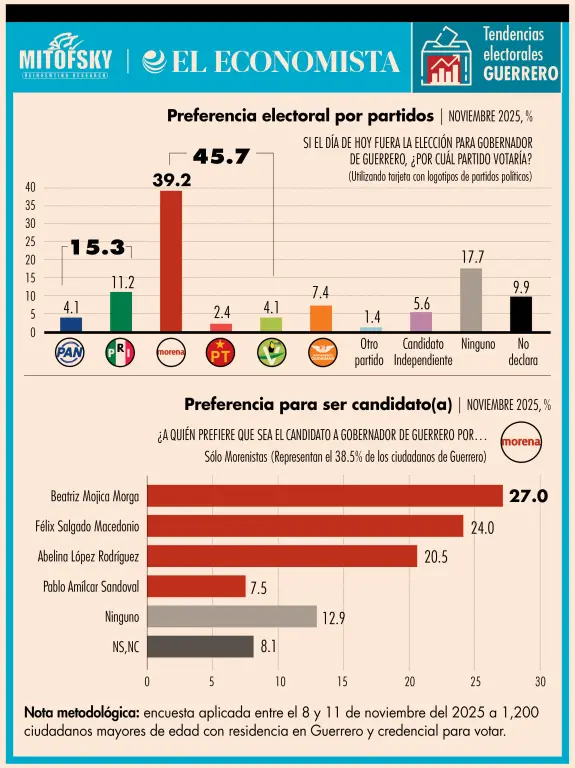 Morena y Mojica, a la cabeza en Guerrero