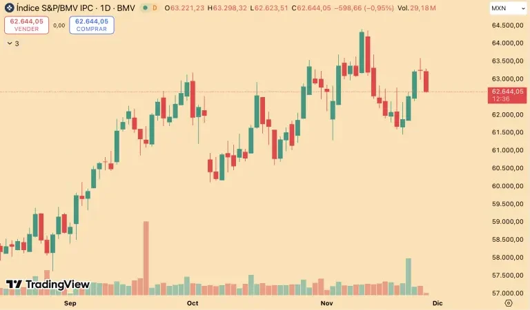 Bolsa mexicana cierra con pérdidas; acciones de Peñoles lideraron el descenso