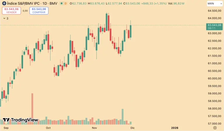 Bolsa mexicana cierra noviembre con ganancias y amplía a su avance anual