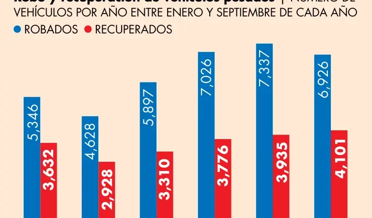 Pérdidas por robo al autotransporte de carga en México supera los 7,000 mdp