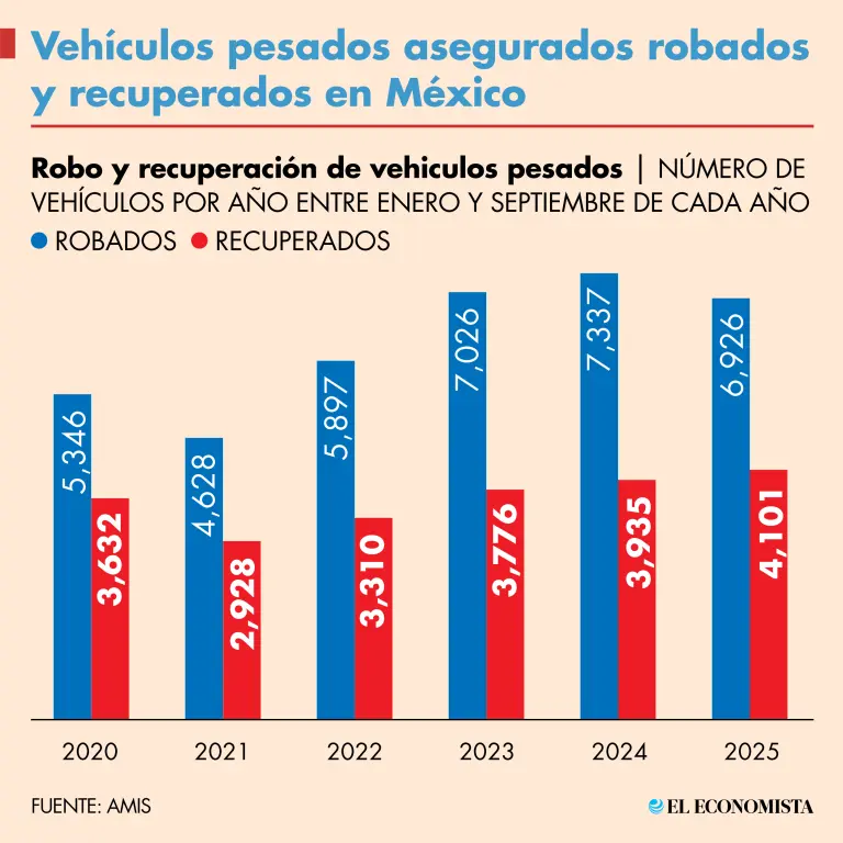 Pérdidas por robo al autotransporte de carga en México supera los 7,000 mdp