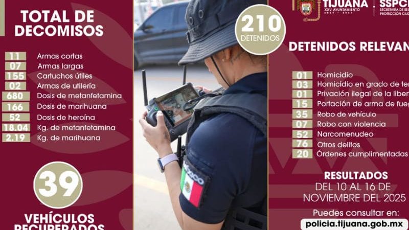 Asegura Policía Municipal de Tijuana más de 200 personas y 18 armas de fuego en una semana