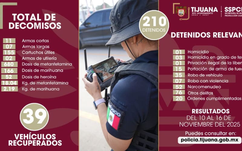Asegura Policía Municipal de Tijuana más de 200 personas y 18 armas de fuego en una semana